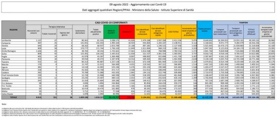 Coronavirus – Il bollettino del ministero della salute del 09/08/2022