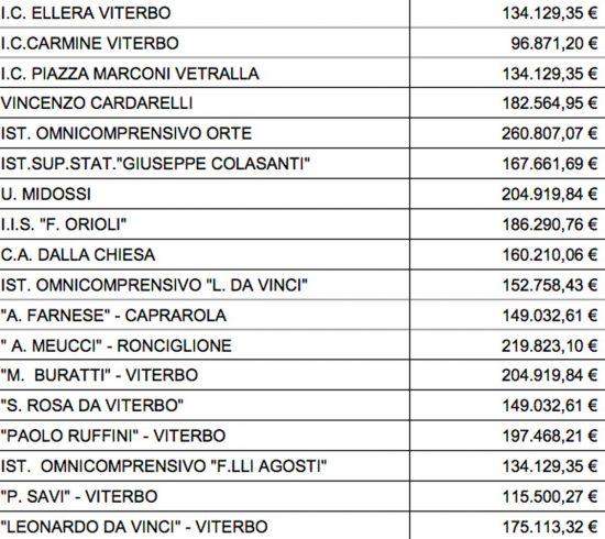 Pnrr - Fondi alle scuole