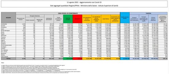 Coronavirus – Il bollettino del ministero della salute dell'11/08/2022