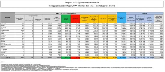 Coronavirus – Il bollettino del ministero della salute del 13/08/2022