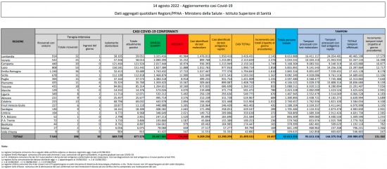 Coronavirus – Il bollettino del ministero della salute del 14/08/2022