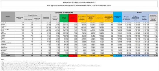 Coronavirus – Il bollettino del ministero della salute del 16/08/2022