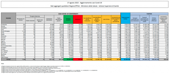 Coronavirus – Il bollettino del ministero della salute del 17/08/2022
