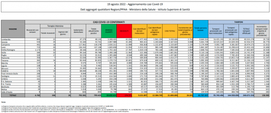 Coronavirus – Il bollettino del ministero della salute del 19/08/2022