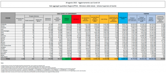 Coronavirus – Il bollettino del ministero della salute del 20/08/2022