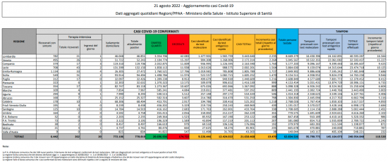 Coronavirus – Il bollettino del ministero della salute del 22/08/2022