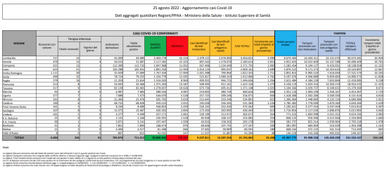 Coronavirus – Il bollettino del ministero della salute del 25/08/2022