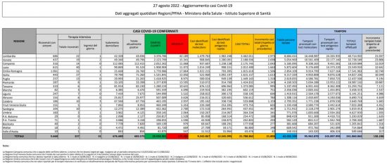 Coronavirus – Il bollettino del ministero della salute del 27/08/2022