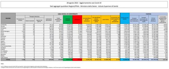 Coronavirus – Il bollettino del ministero della salute del 28/08/2022