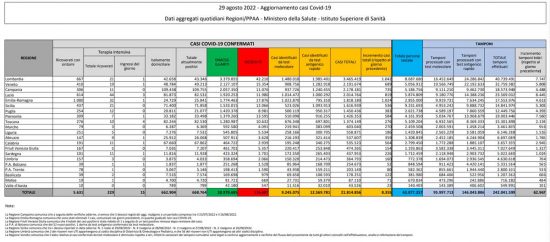 Coronavirus – Il bollettino del ministero della salute del 29/08/2022