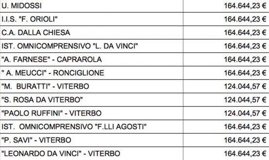 Pnrr - Fondi alle scuole