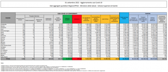 Coronavirus – Il bollettino del ministero della salute dell'1/09/2022