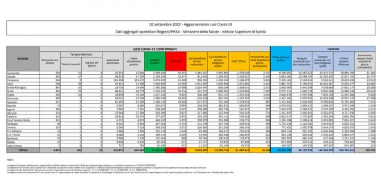Coronavirus - Il bollettino del 2/09/2022