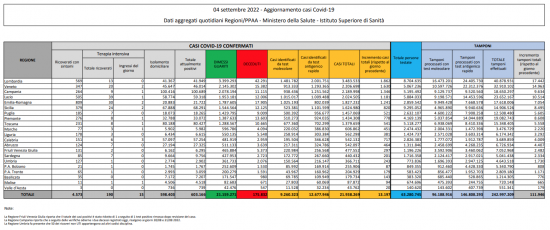 Coronavirus – Il bollettino del ministero della salute del 4/09/2022