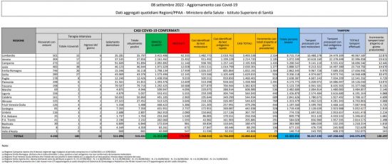 Coronavirus - Il bollettino del 08/09/2022