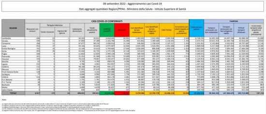 Coronavirus - Il bollettino del 09/09/2022