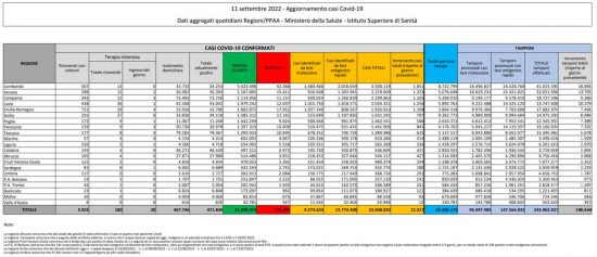 Coronavirus - Il bollettino del 11/09/2022