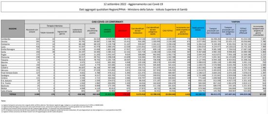 Coronavirus - Il bollettino del 12/09/2022
