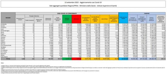 Coronavirus - Il bollettino del 13/09/2022