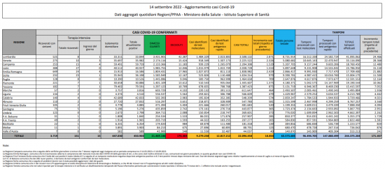 Coronavirus – Il bollettino del ministero della salute del 14/09/2022