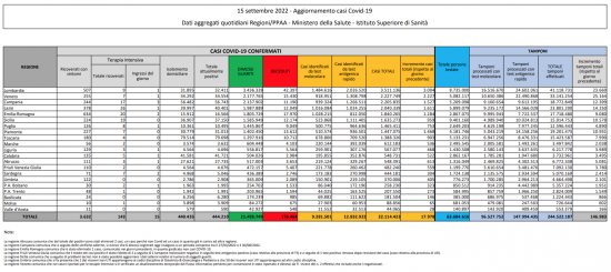 Coronavirus – Il bollettino del ministero della salute del 15/09/2022