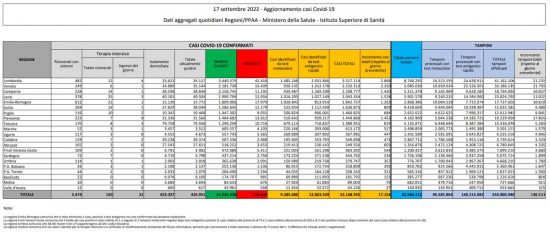 Coronavirus – Il bollettino del ministero della salute del 17/09/2022
