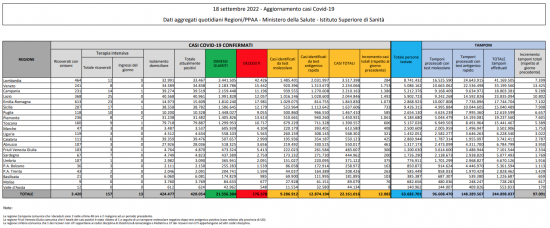 Coronavirus – Il bollettino del ministero della salute del 18/09/2022
