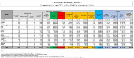 Coronavirus – Il bollettino del ministero della salute del 20/09/2022
