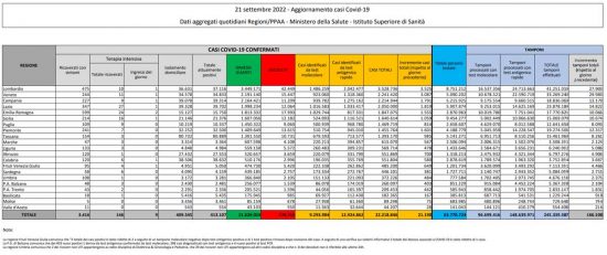 Coronavirus – Il bollettino del ministero della salute del 21/09/2022