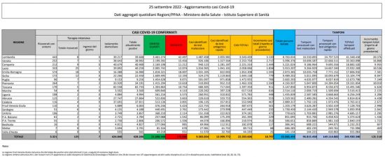 Coronavirus - Il bollettino del 25/09/2022