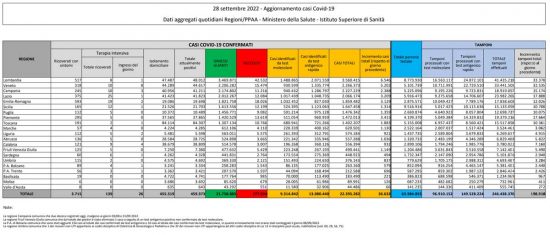 Coronavirus - Il bollettino del 28/09/2022
