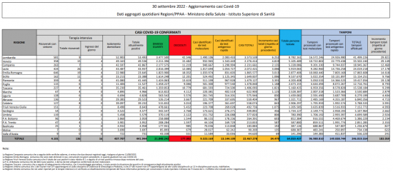 Coronavirus – Il bollettino del ministero della salute del 30/09/2022