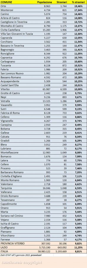 Stranieri residenti nella Tuscia - Dati provvisori dell'1 gennaio 2022