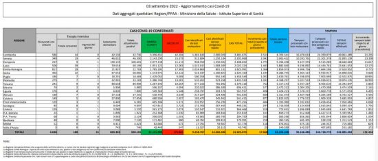 Coronavirus - Il bollettino del  03/09/2022