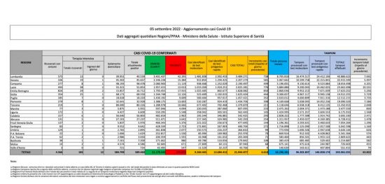 Coronavirus - Il bollettino del 5/9/2022