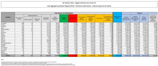 Coronavirus – Il bollettino del ministero della salute del 02/10/2022