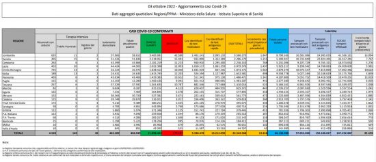 Coronavirus – Il bollettino del ministero della salute del 03/10/2022