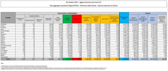 Coronavirus – Il bollettino del ministero della salute del 05/10/2022