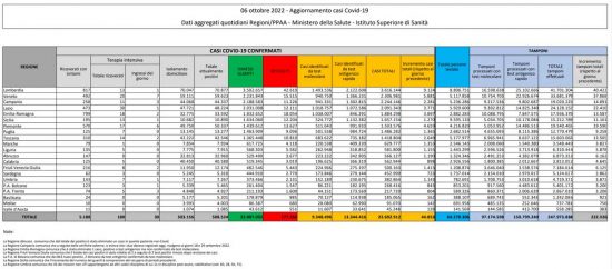 Coronavirus – Il bollettino del ministero della salute del 06/10/2022