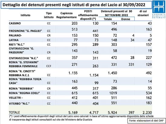 Affollamento carceri - I dati del Dap