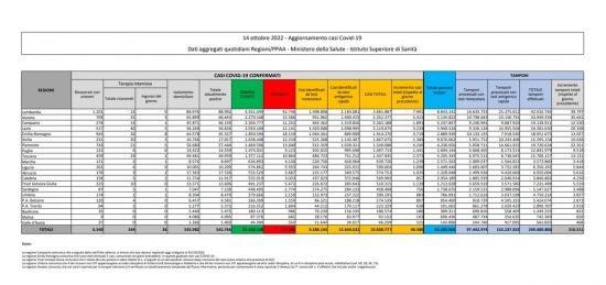 Il bollettino del 14/10/2022