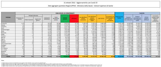 Coronavirus – Il bollettino del ministero della salute del 15/10/2022