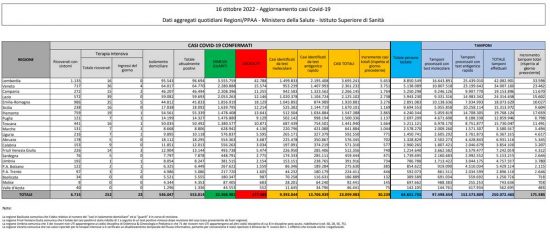 Coronavirus – Il bollettino del ministero della salute del 16/10/2022