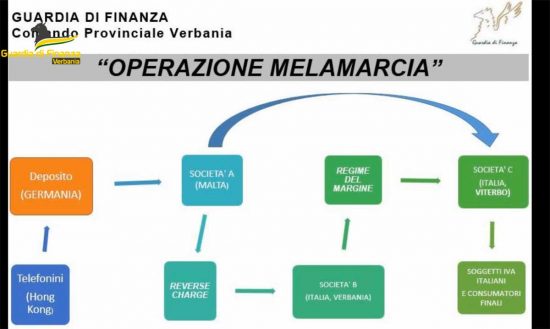 Guardia di finanza - Operazione Melamarcia
