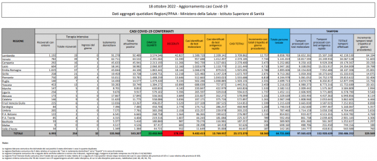 Coronavirus – Il bollettino del ministero della salute del 18/10/2022