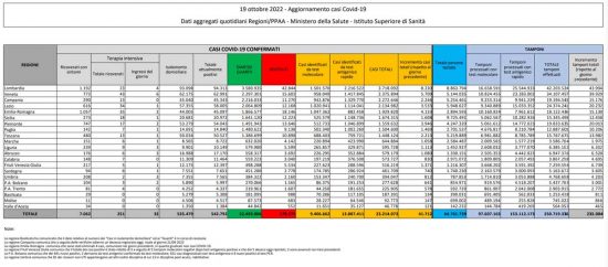 Coronavirus – Il bollettino del ministero della salute del 19/10/2022