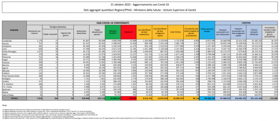 Coronavirus – Il bollettino del ministero della salute del 21/10/2022