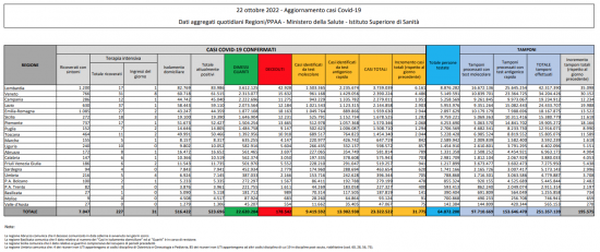 Coronavirus – Il bollettino del ministero della salute del 22/10/2022