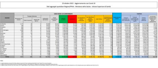 Coronavirus – Il bollettino del ministero della salute del 23/10/2022