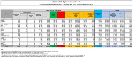 Coronavirus – Il bollettino del ministero della salute del 25/10/2022